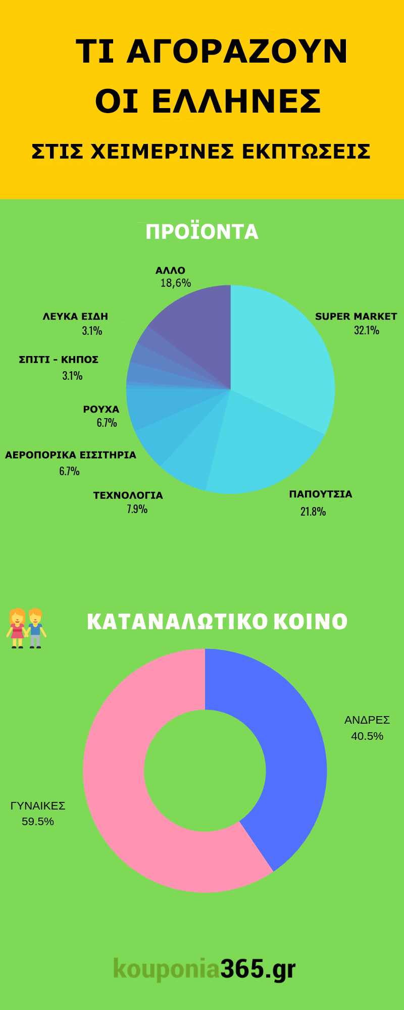 Τι Αγοράζουν Οι Έλληνες Στις Χειμερινές Εκπτώσεις - Infographic created by kouponia365.gr